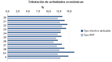 Tributación de actividades económicas