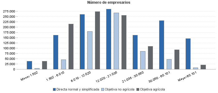 Número de empresarios