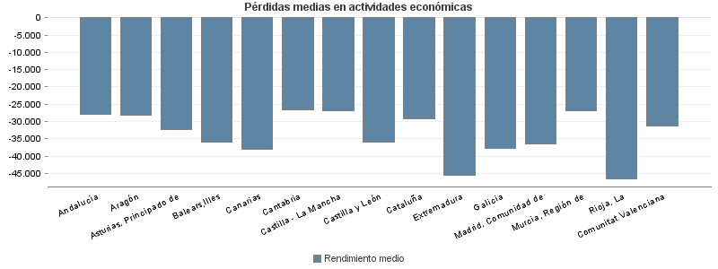 Pérdidas medias en actividades económicas