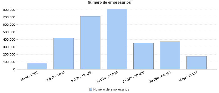 Número de empresarios