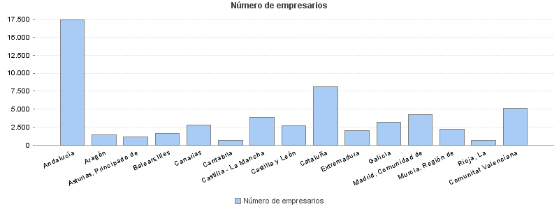 Número de empresarios