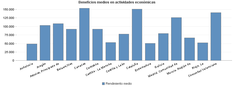 Beneficios medios en actividades económicas