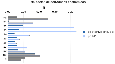 Tributación de actividades económicas