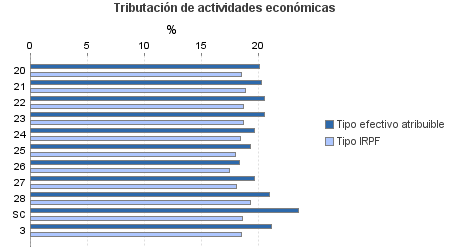 Tributación de actividades económicas