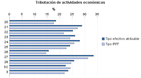 Tributación de actividades económicas