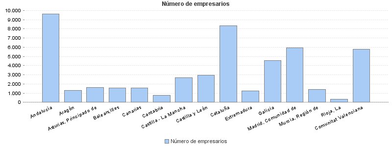 Número de empresarios