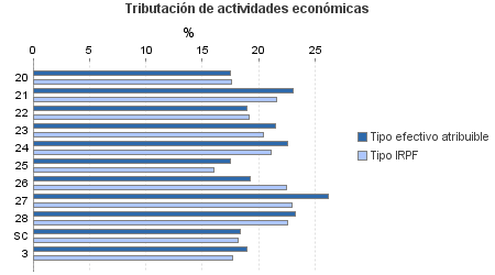 Tributación de actividades económicas