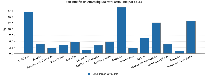 Distribución de cuota líquida total atribuible por CCAA