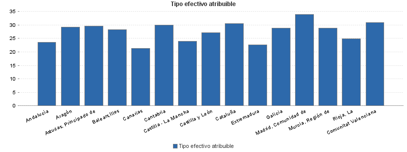 Tipo efectivo atribuible