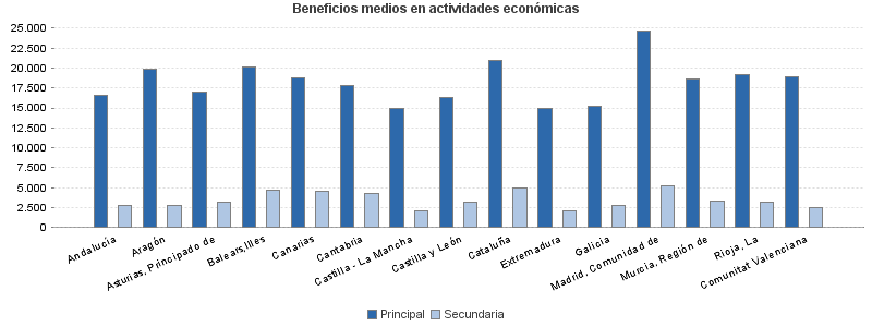 Beneficios medios en actividades económicas