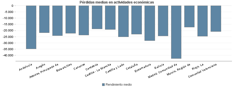 Pérdidas medias en actividades económicas