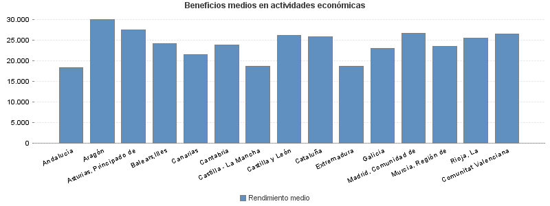 Beneficios medios en actividades económicas