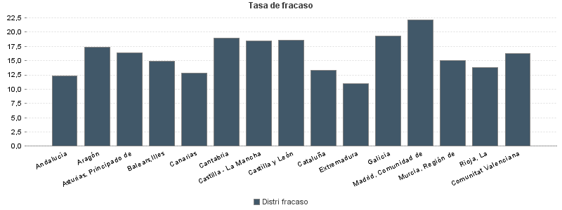 Tasa de fracaso