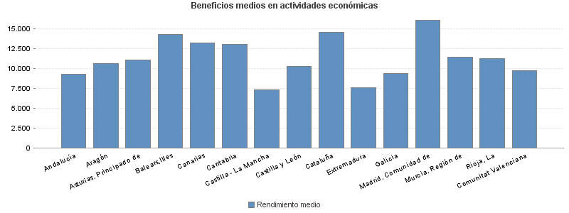 Beneficios medios en actividades económicas