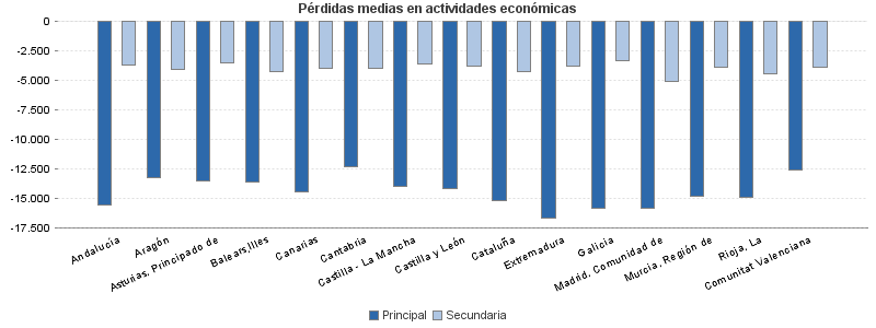 Pérdidas medias en actividades económicas