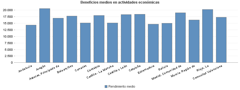 Beneficios medios en actividades económicas