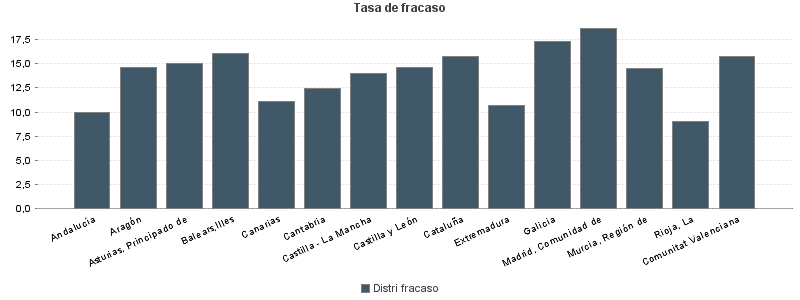 Tasa de fracaso