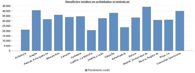 Beneficios medios en actividades económicas