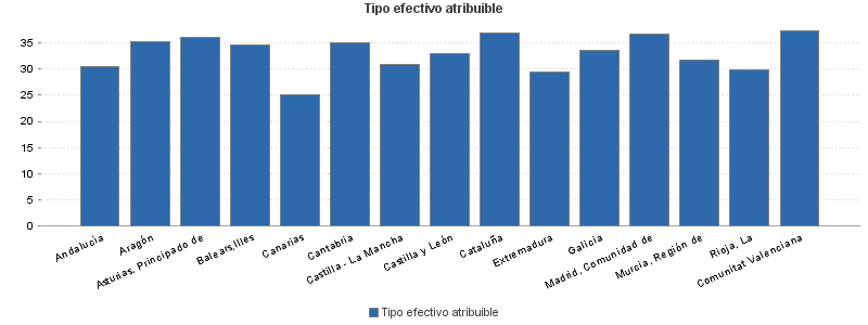 Tipo efectivo atribuible