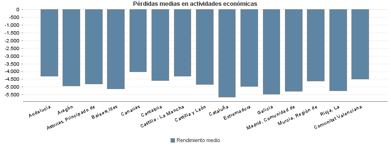 Pérdidas medias en actividades económicas