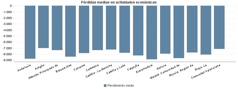 Pérdidas medias en actividades económicas