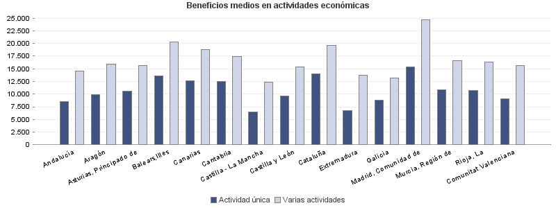 Beneficios medios en actividades económicas