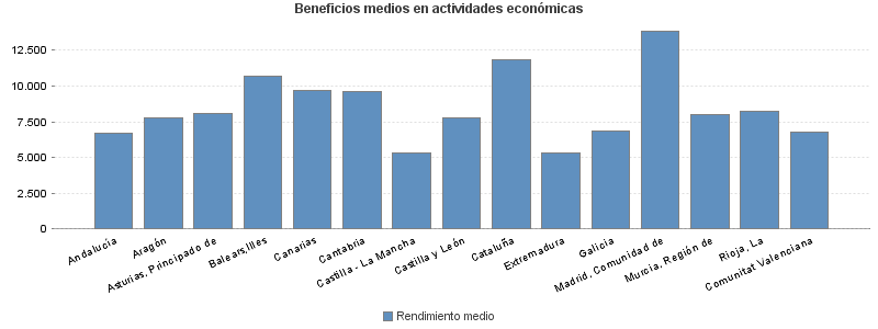 Beneficios medios en actividades económicas