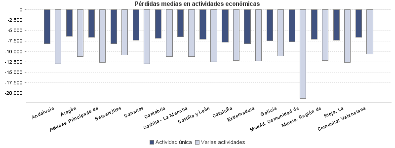 Pérdidas medias en actividades económicas