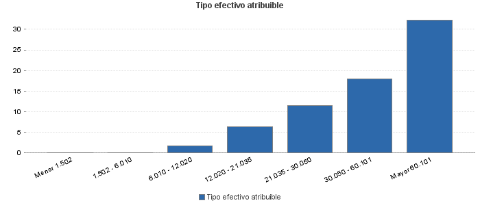 Tipo efectivo atribuible