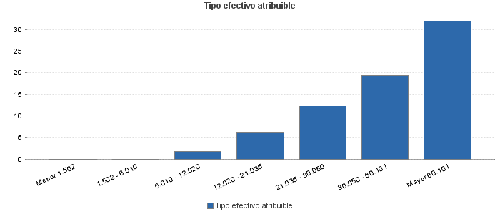 Tipo efectivo atribuible