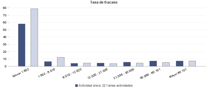 Tasa de fracaso