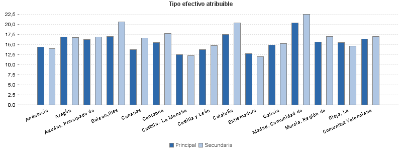 Tipo efectivo atribuible