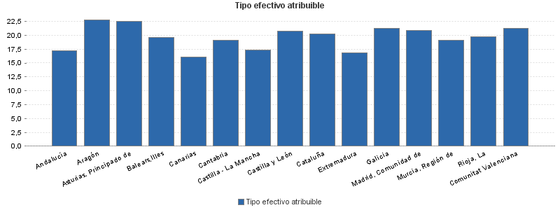 Tipo efectivo atribuible