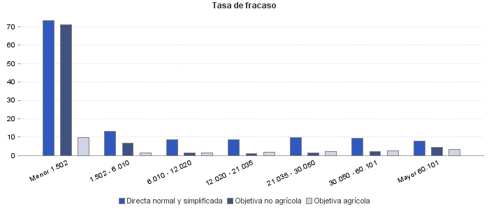 Tasa de fracaso