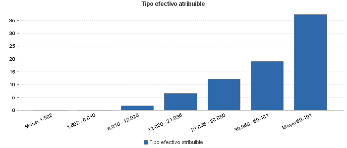 Tipo efectivo atribuible