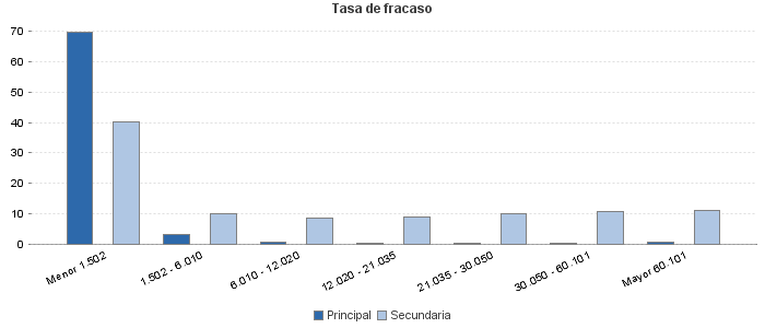 Tasa de fracaso