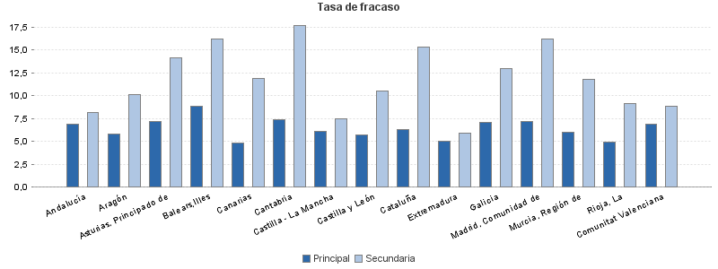 Tasa de fracaso