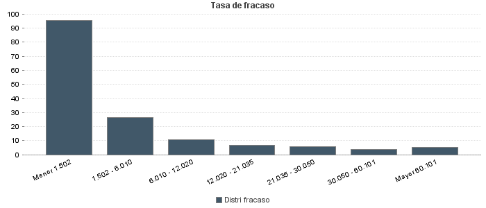 Tasa de fracaso