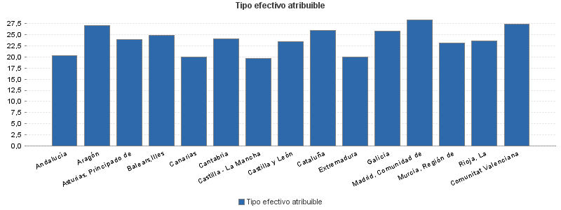 Tipo efectivo atribuible