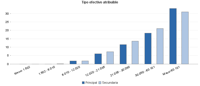 Tipo efectivo atribuible