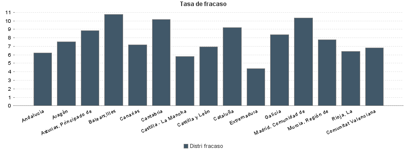 Tasa de fracaso