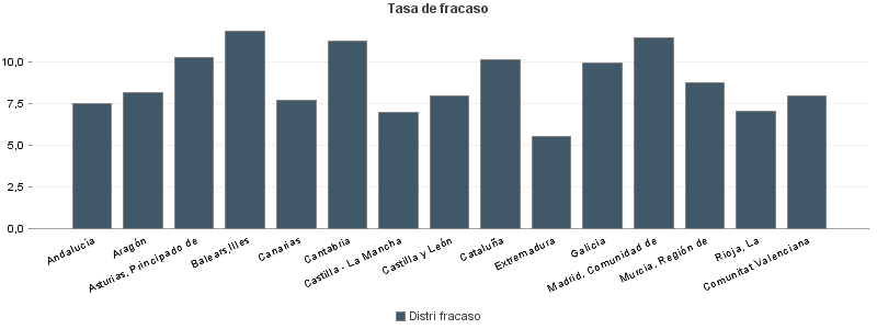 Tasa de fracaso