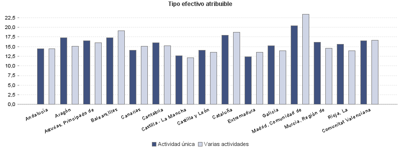 Tipo efectivo atribuible