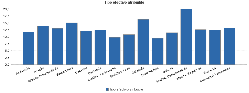 Tipo efectivo atribuible