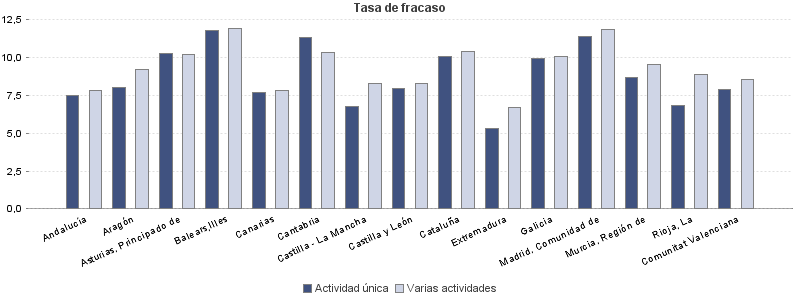 Tasa de fracaso