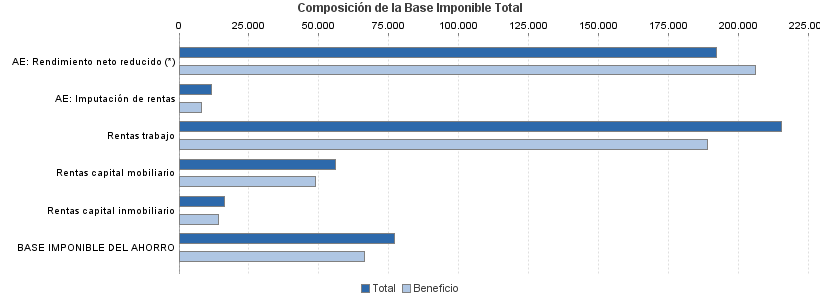 Composición de la Base Imponible Total