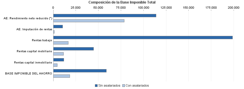 Composición de la Base Imponible Total