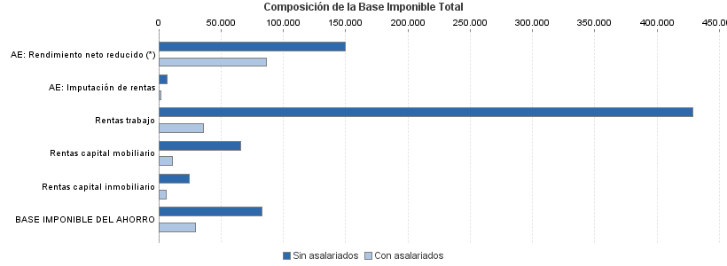 Composición de la Base Imponible Total