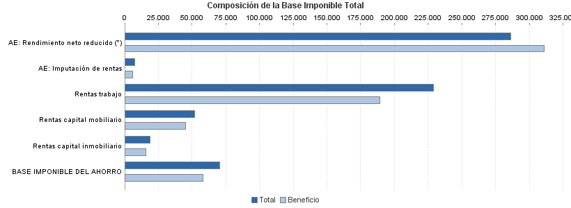 Composición de la Base Imponible Total