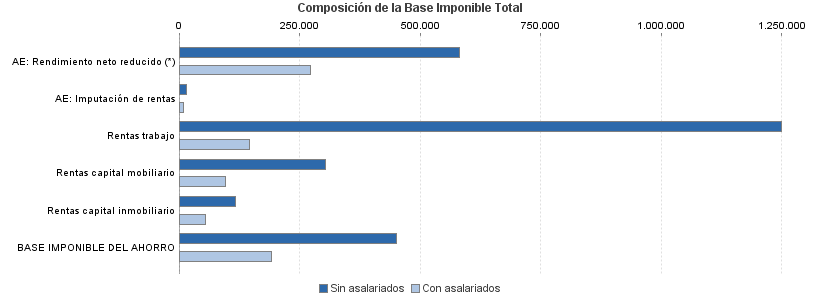 Composición de la Base Imponible Total